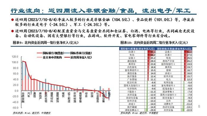 【中信建投策略】配置交易盘共同加仓锂电和白酒——外资风向标8月第1期