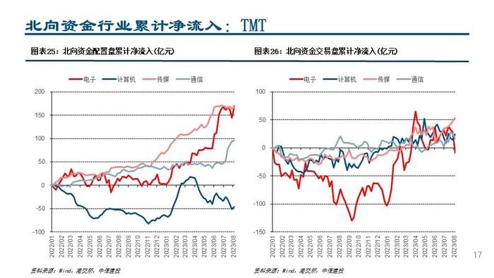 【中信建投策略】配置交易盘共同加仓锂电和白酒——外资风向标8月第1期