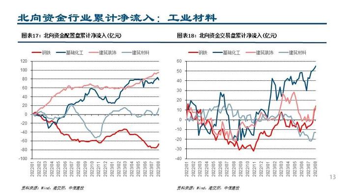 【中信建投策略】配置交易盘共同加仓锂电和白酒——外资风向标8月第1期