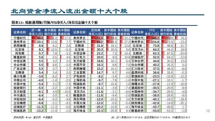 【中信建投策略】配置交易盘共同加仓锂电和白酒——外资风向标8月第1期