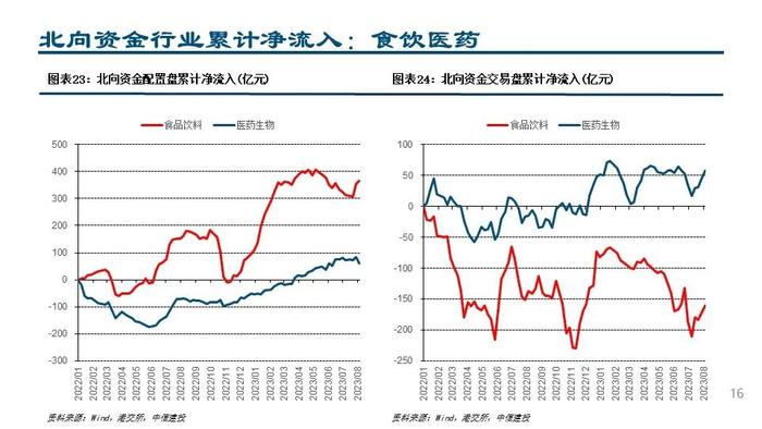 【中信建投策略】配置交易盘共同加仓锂电和白酒——外资风向标8月第1期