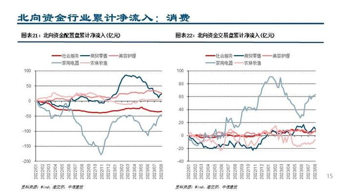 【中信建投策略】配置交易盘共同加仓锂电和白酒——外资风向标8月第1期