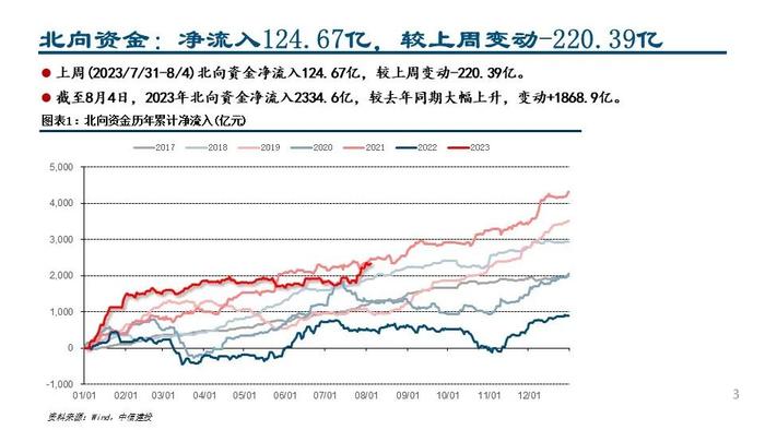 【中信建投策略】配置交易盘共同加仓锂电和白酒——外资风向标8月第1期