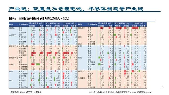 【中信建投策略】配置交易盘共同加仓锂电和白酒——外资风向标8月第1期