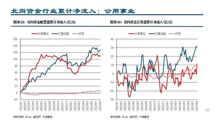 【中信建投策略】配置交易盘共同加仓锂电和白酒——外资风向标8月第1期