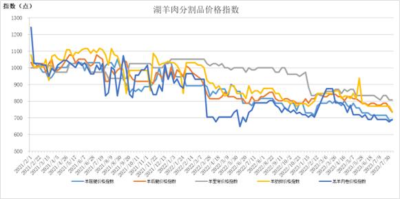 新华指数|羊绒商采购较少，羊绒价格小幅下跌——岢岚绒山羊价格指数周报（2023.8.1-8.6）