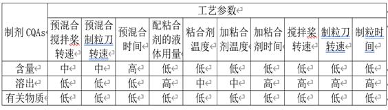 对于有关指导原则中关于原辅料相容性试验设计的深度思考