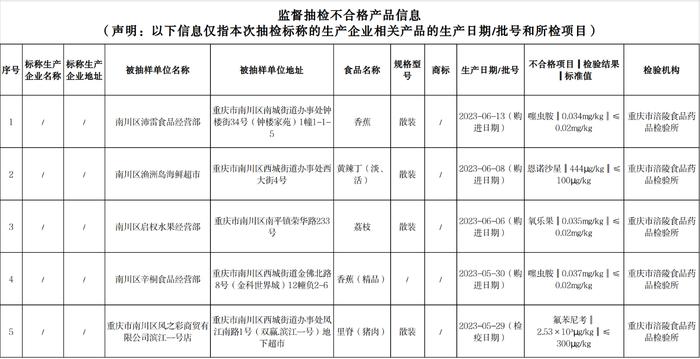 重庆市南川区市场监管局关于5批次食品安全抽检情况的通告（2023年第11号）