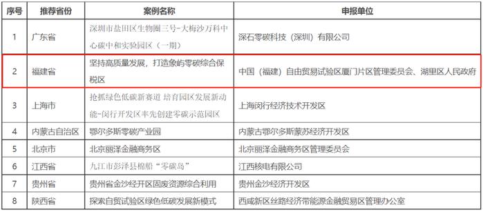 生态环境部最新公布！福建3个案例入选