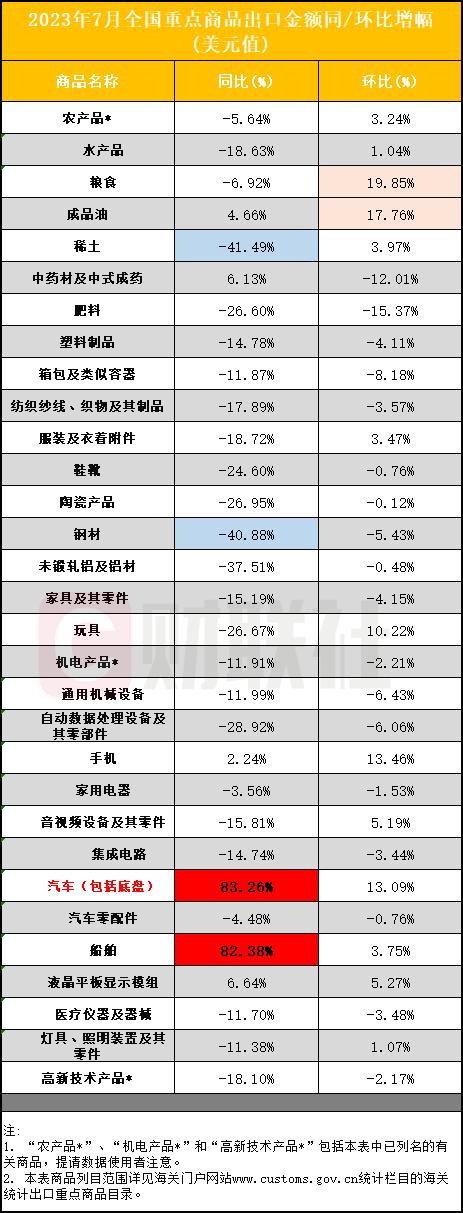 7月汽车、船舶出口同比暴增超80% 稀土、钢材下滑超40%