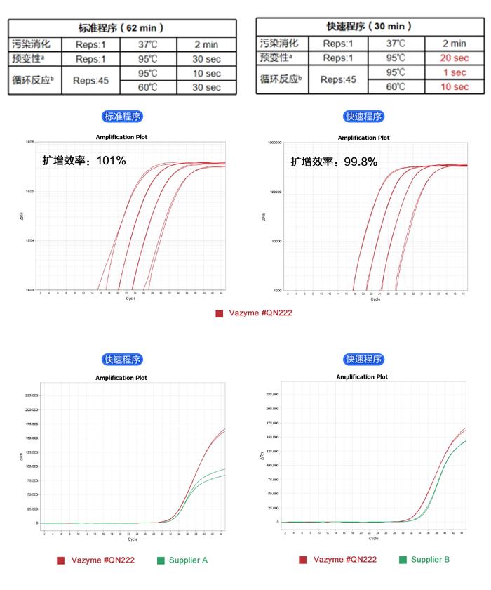 精品推荐 | 一步加样即收工——qPCR高性能全预混试剂强势出圈