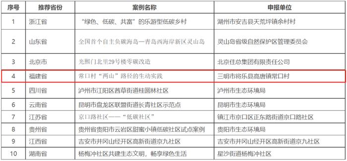 生态环境部最新公布！福建3个案例入选