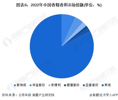 【行业深度】洞察2023：中国香精香料行业竞争格局及市场份额(附营收排名、企业竞争力评价等)