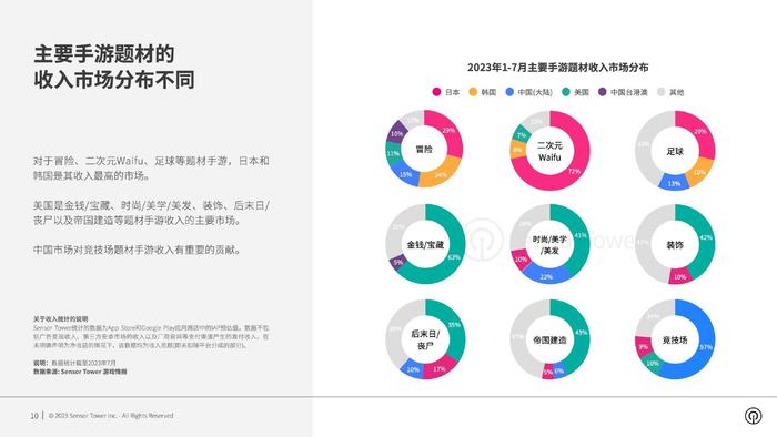 Sensor Tower：2023年全球热门手游题材市场洞察