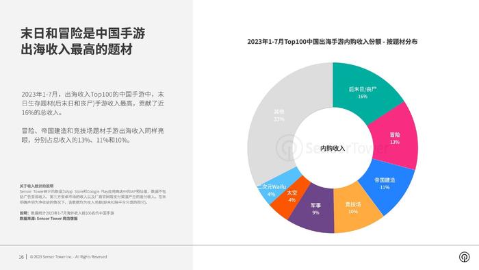 Sensor Tower：2023年全球热门手游题材市场洞察