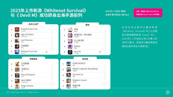 Sensor Tower：2023年全球热门手游题材市场洞察