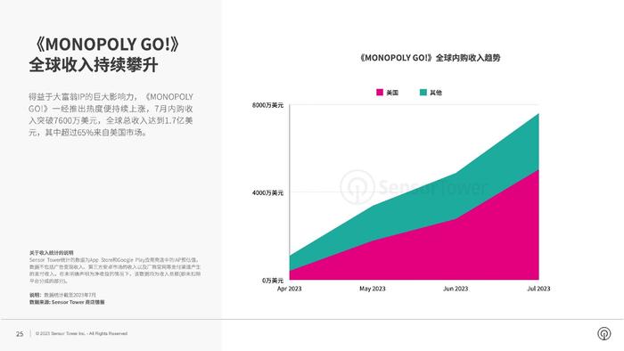 Sensor Tower：2023年全球热门手游题材市场洞察