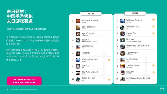 Sensor Tower：2023年全球热门手游题材市场洞察