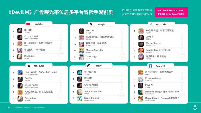 Sensor Tower：2023年全球热门手游题材市场洞察
