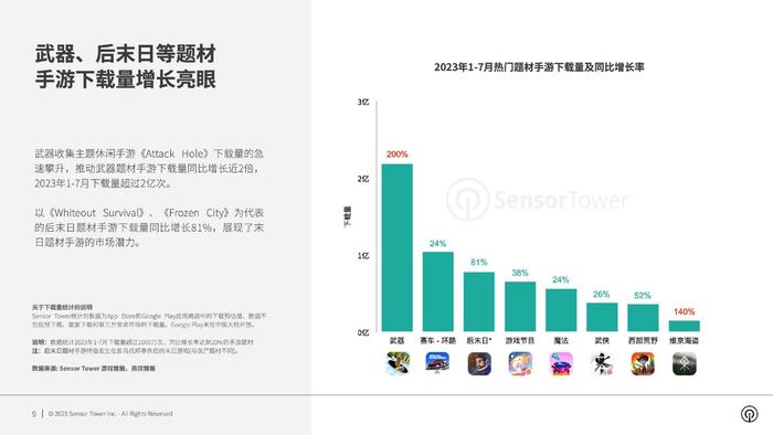 Sensor Tower：2023年全球热门手游题材市场洞察