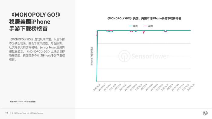 Sensor Tower：2023年全球热门手游题材市场洞察