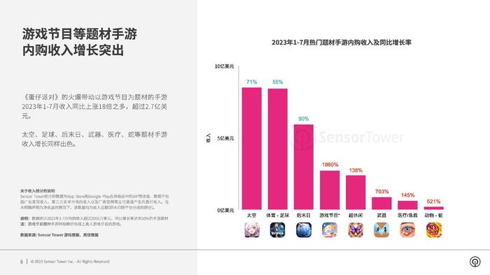 Sensor Tower：2023年全球热门手游题材市场洞察