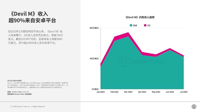 Sensor Tower：2023年全球热门手游题材市场洞察