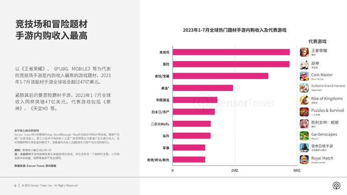 Sensor Tower：2023年全球热门手游题材市场洞察