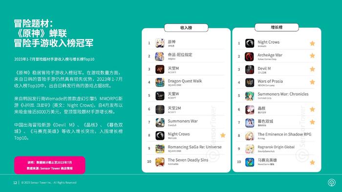Sensor Tower：2023年全球热门手游题材市场洞察