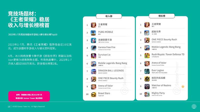 Sensor Tower：2023年全球热门手游题材市场洞察