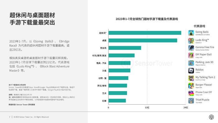 Sensor Tower：2023年全球热门手游题材市场洞察