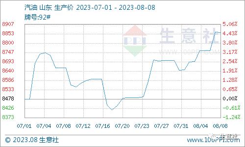 生意社：国内成品油零售价或实现“四连涨” 供应紧张+需求乐观支撑油市保持偏强走势