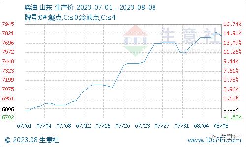 生意社：国内成品油零售价或实现“四连涨” 供应紧张+需求乐观支撑油市保持偏强走势