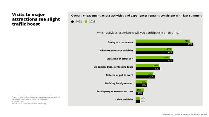 德勤咨询：2023年夏季旅游调查报告