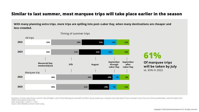 德勤咨询：2023年夏季旅游调查报告