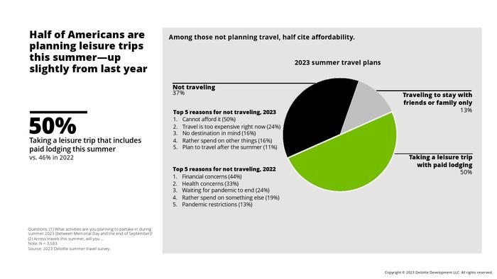 德勤咨询：2023年夏季旅游调查报告