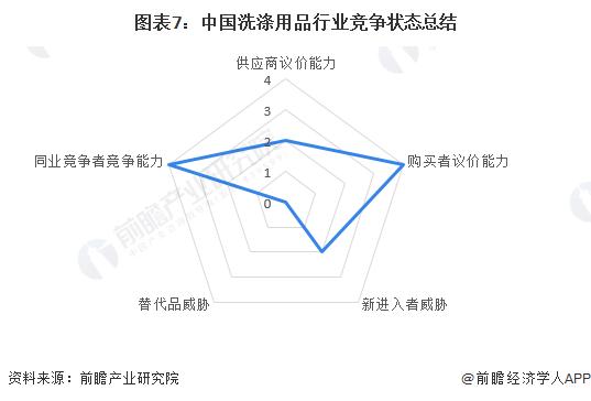 【行业深度】洞察2023：中国洗涤用品行业竞争格局及市场份额(附竞争格局、竞争状态总结等)