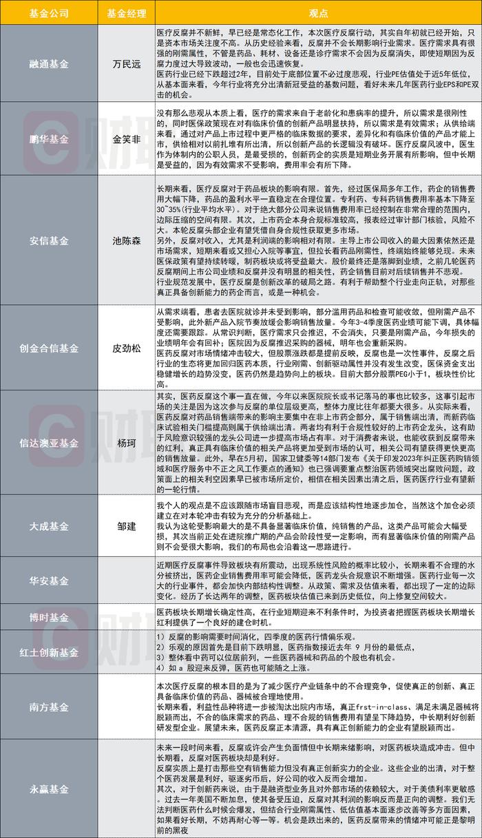 医药板块从巨震到回暖已8天，基金经理观点汇总：如何看反腐？机会在哪里？