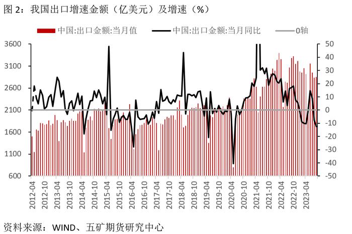 宏观：从绝对数看主要经济数据表现