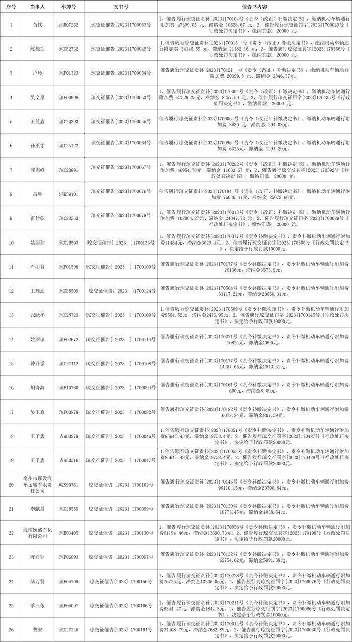 海南省交通规费征稽局儋州分局关于送达《催告书》的公告