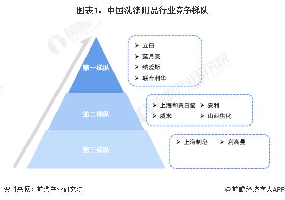 【行业深度】洞察2023：中国洗涤用品行业竞争格局及市场份额(附竞争格局、竞争状态总结等)