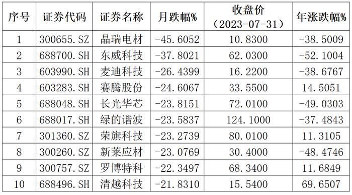 全景数据榜|苏州市上市公司2023年7月概览