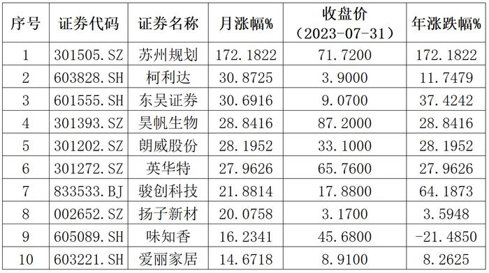 全景数据榜|苏州市上市公司2023年7月概览