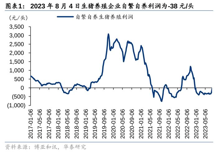 华泰证券：猪价大幅上涨或因异常天气、二育、压栏共振 布局养殖龙头