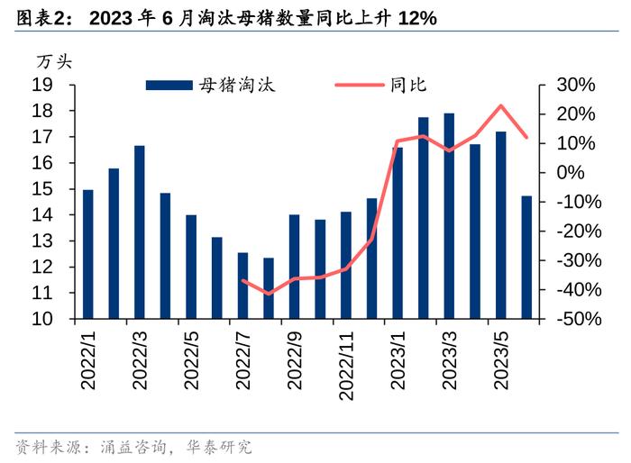 华泰证券：猪价大幅上涨或因异常天气、二育、压栏共振 布局养殖龙头