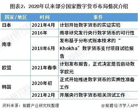 重磅！巴西预计2024年底推出德雷克斯数字货币【附全球数字货币行业分析】