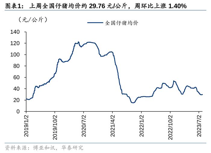 华泰证券：猪价大幅上涨或因异常天气、二育、压栏共振 布局养殖龙头