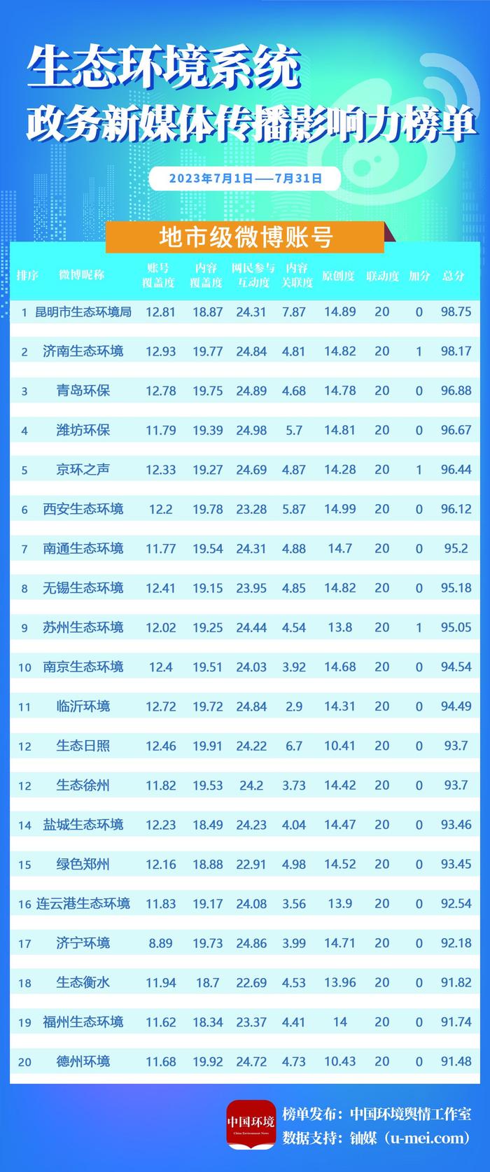 全国生态环境系统政务新媒体传播影响力7月榜单发布，江苏拿下微博微信双第一