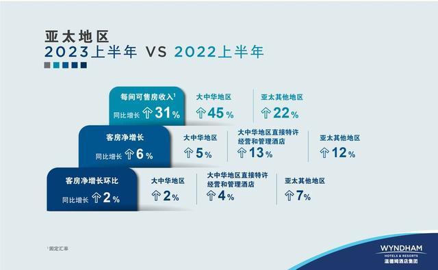 游知道｜温德姆酒店集团上半年取得良好成绩 “雅诗阁”品牌换新