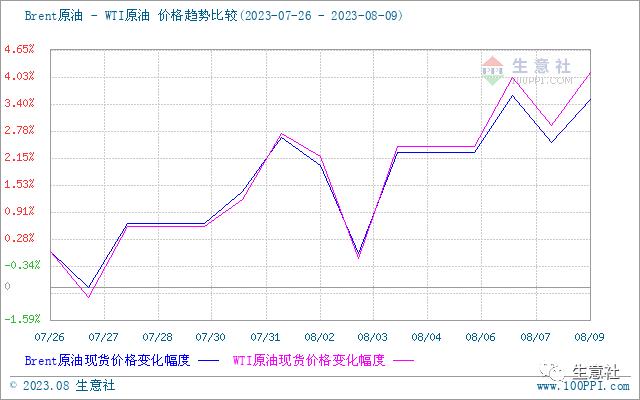 生意社：国内成品油零售价或实现“四连涨” 供应紧张+需求乐观支撑油市保持偏强走势